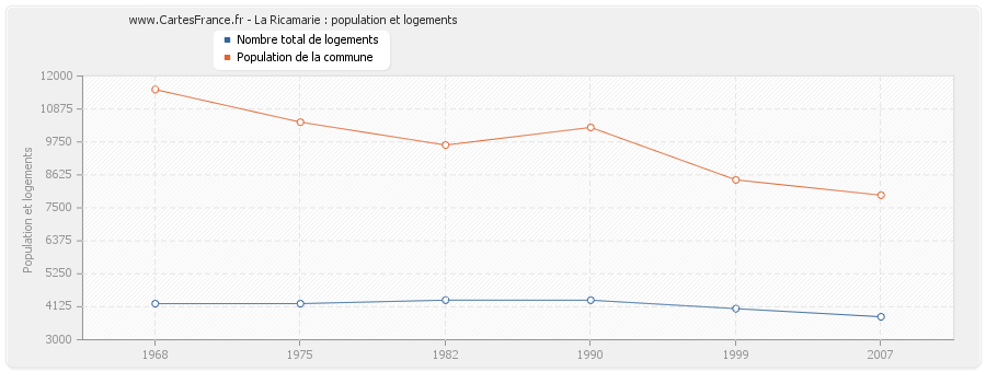 La Ricamarie : population et logements